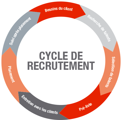 Les étapes Du Recrutement