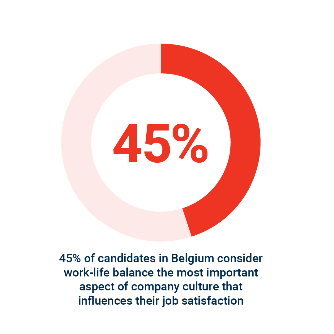 45% of candidates in Belgium consider work-life balance the most important aspect of company culture that influences their job satisfaction