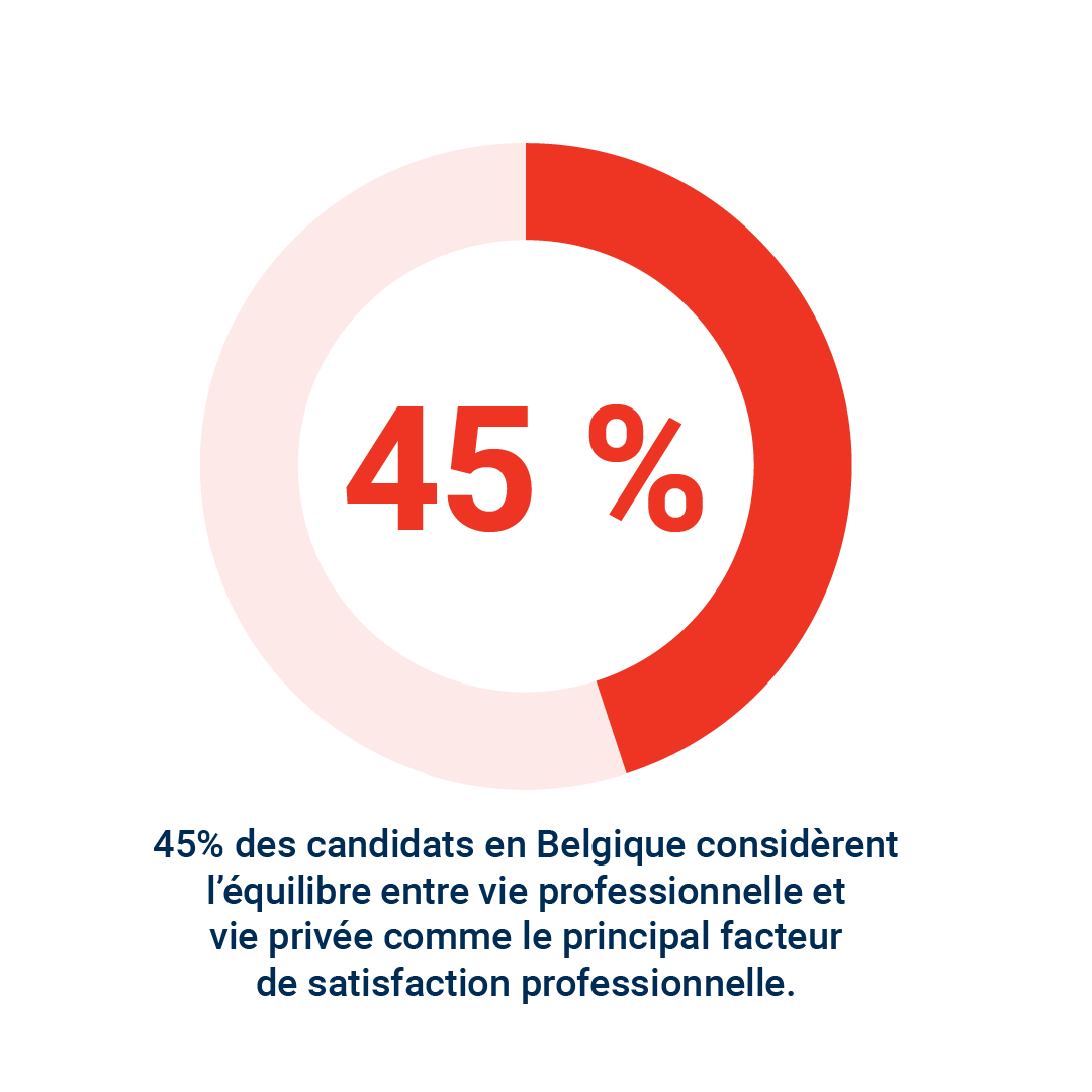 45 % des candidates en Belgique considèrent l'équilibre entre vie professionnelle et vie privée comme le principal facteur de satisfaction professionnelle