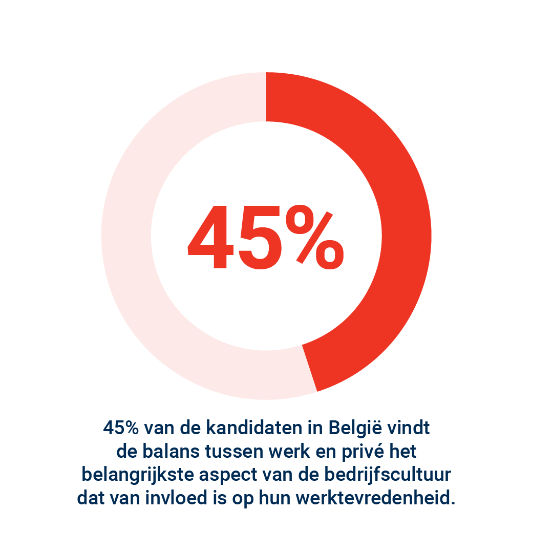 45% van de kandidaten in België vindt de balans tussen werk en privé het belangrijkste aspect van de bedrijfscultuur dat van invloed is op hun werktevredenheid.