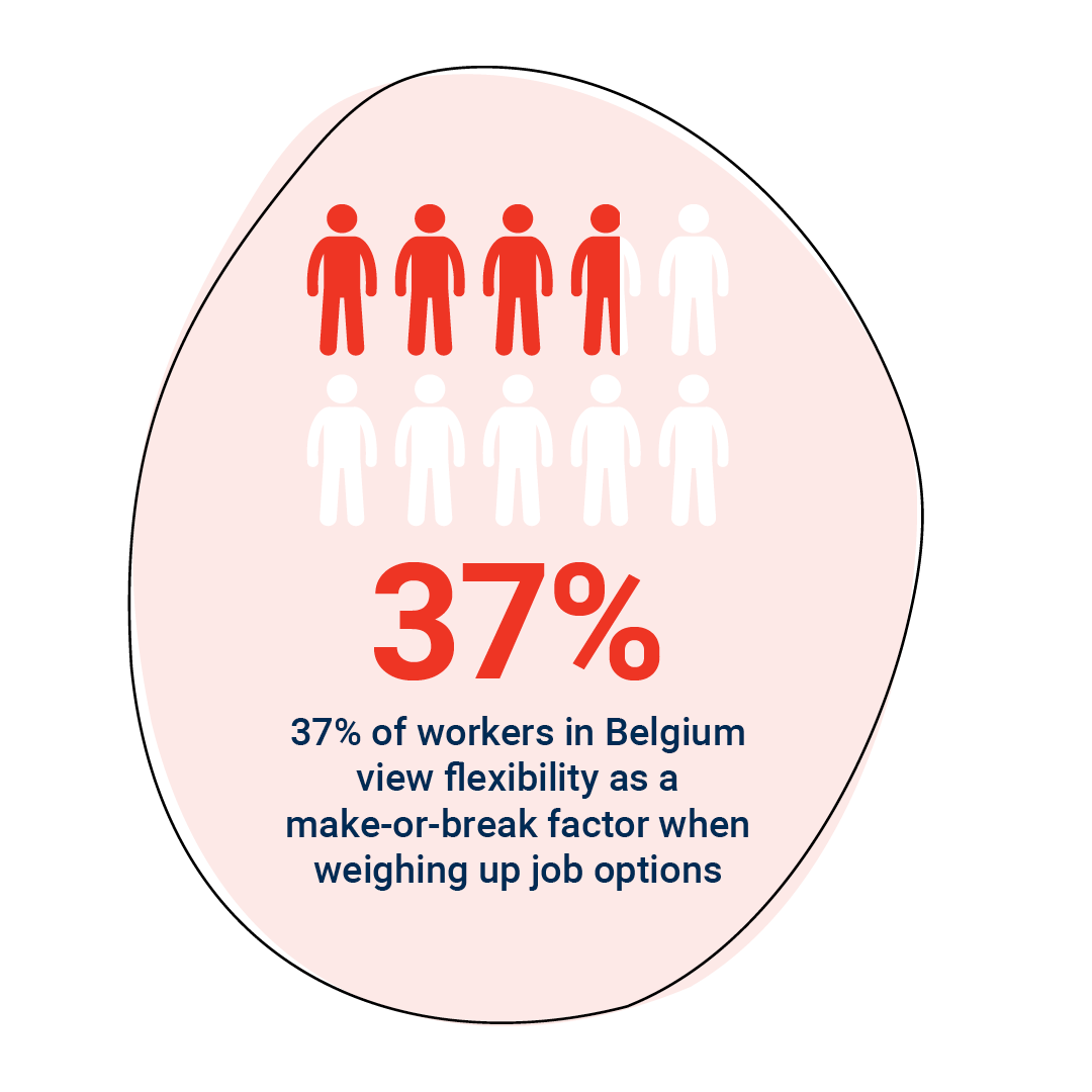 37% of workers in Belgium view flexibility as a make-or-break factor when weighing up job options