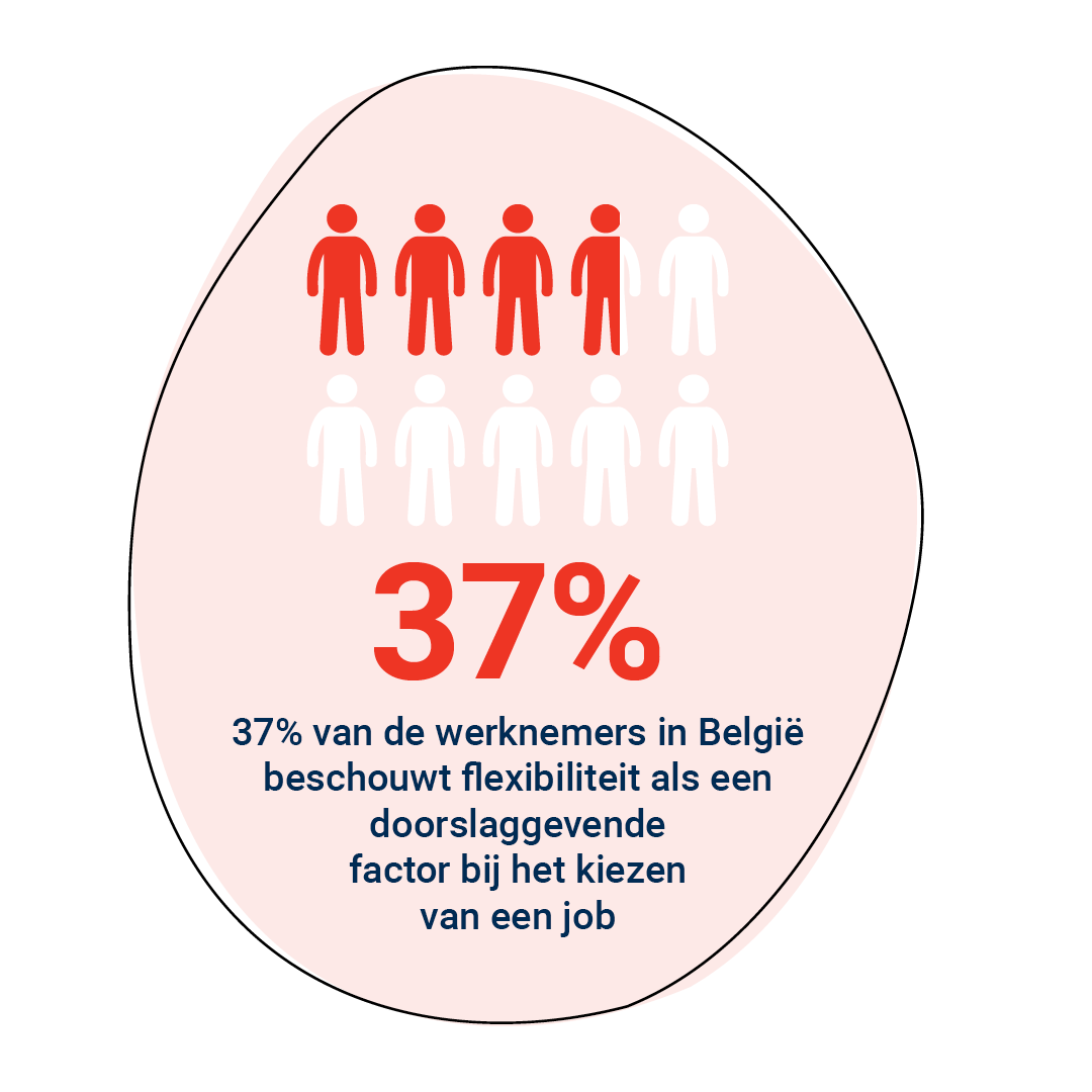 37% van de werknemers in België beschouwt flexibiliteit als een doorslaggevende factor bij het kiezen van een job