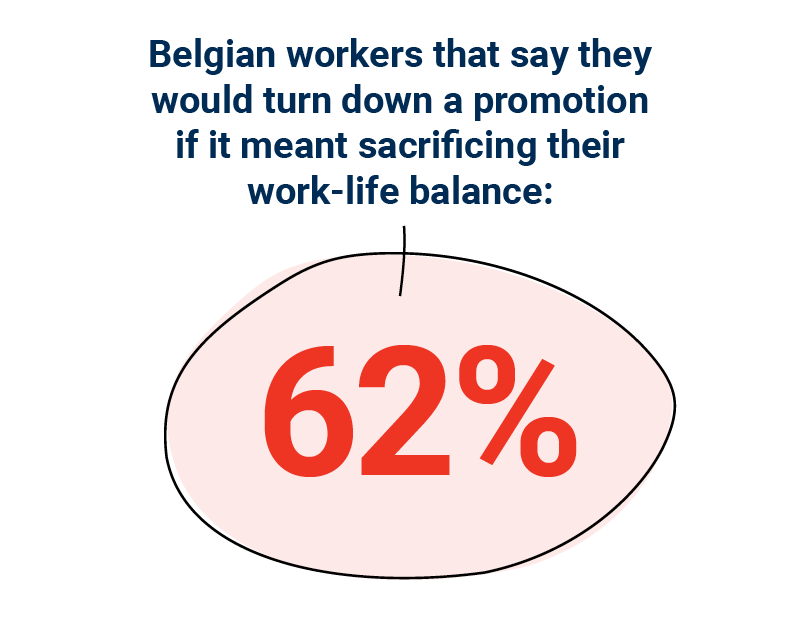 62% of Belgian workers say that they would turn down a promotion if it meant sacrificing their work-life balance