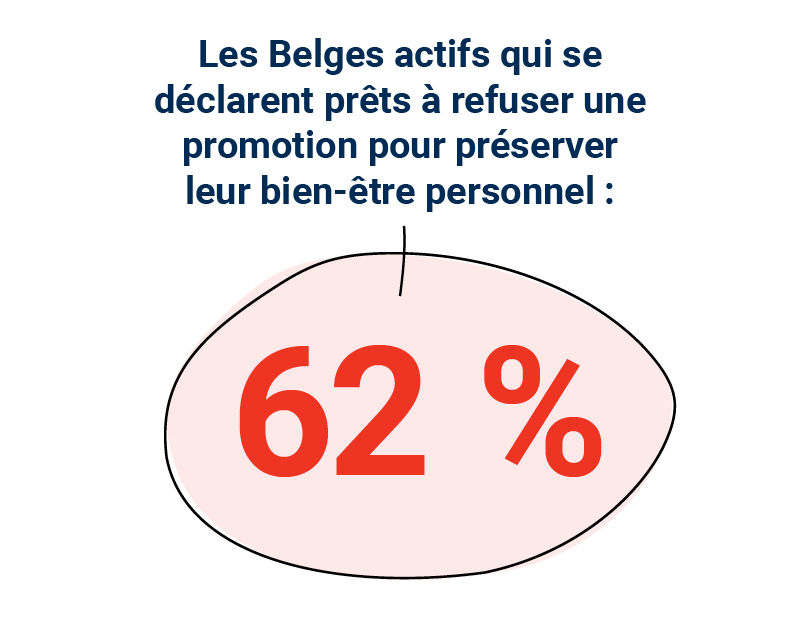 Les Belges actifs qui se déclarent prêts à refuser une promotion pour préserver leur bien-être personnel: 62 %