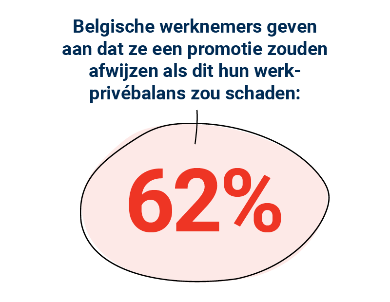 Belgische werknemers geven aan dat ze een promotie zouden afwijzen als dit hun werk-privébalans zou schaden